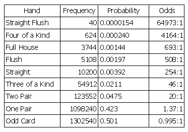 "poker frequencies - no wild cards