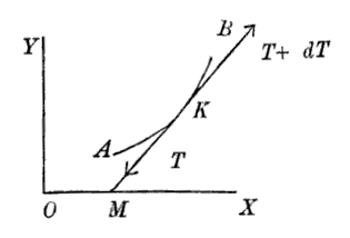 http://books.google.com/books?id=B7gEAAAAYAAJ&pg=PA404&dq="An+inextensible+heavy+chain"+maxwell&as_brr=1&ei=iQh6SoqCMZ6SygSHkbzKDA#v=onepage&q=&f=false