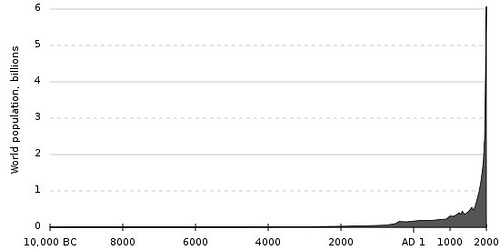http://commons.wikimedia.org/wiki/File:Population_curve.svg