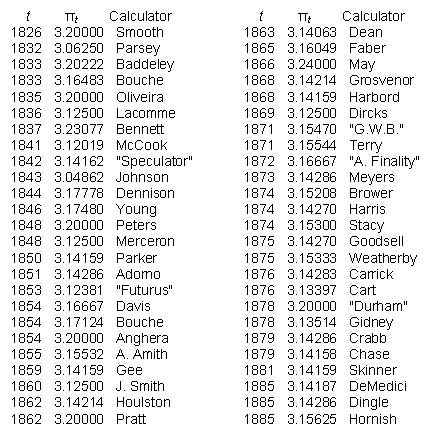 pi estimates - underwood dudley