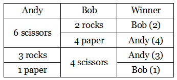 rock-paper-scissors result table