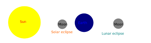 http://commons.wikimedia.org/wiki/File:Geometry_of_Solar_eclipses_and_Lunar_eclipses.svg