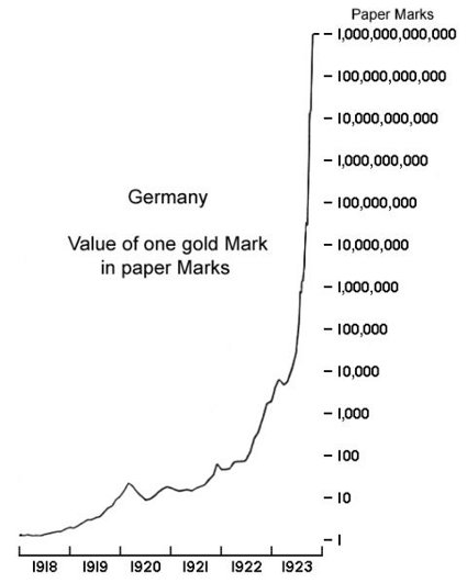 http://commons.wikimedia.org/wiki/File:GermanyHyperChart.jpg