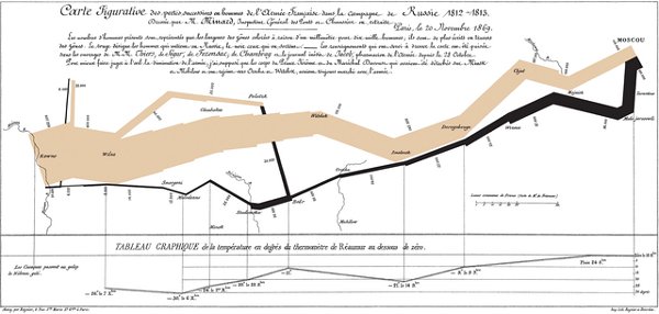 http://commons.wikimedia.org/wiki/File:Minard.png