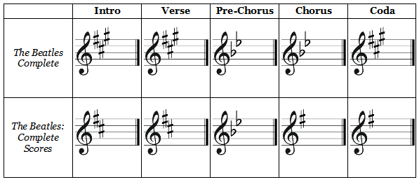 "lucy in the sky with diamonds" key signatures