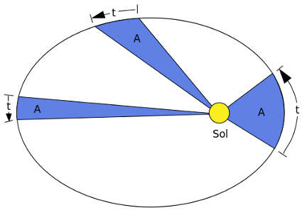 http://commons.wikimedia.org/wiki/File:Kepler%27s_law_2_ru.svg