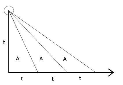 kepler's law without gravity