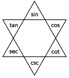 alison's triangle