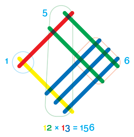 multiplication lattice