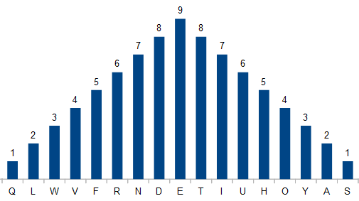 snowball numbers 2