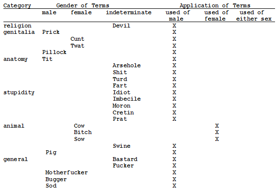 gender in swearing table