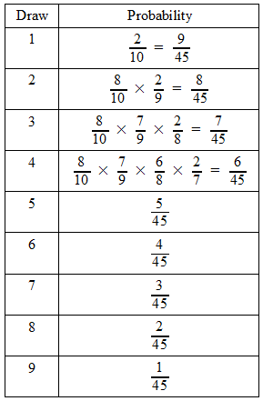 surprise appearance table