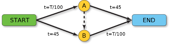 https://commons.wikimedia.org/wiki/File:Braess_paradox_road_example.svg