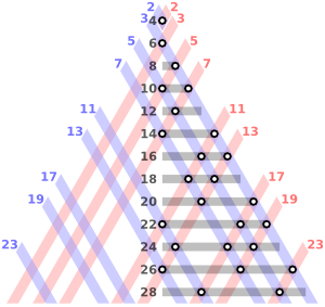 https://commons.wikimedia.org/wiki/File:Goldbach_partitions_of_the_even_integers_from_4_to_28_300px.png