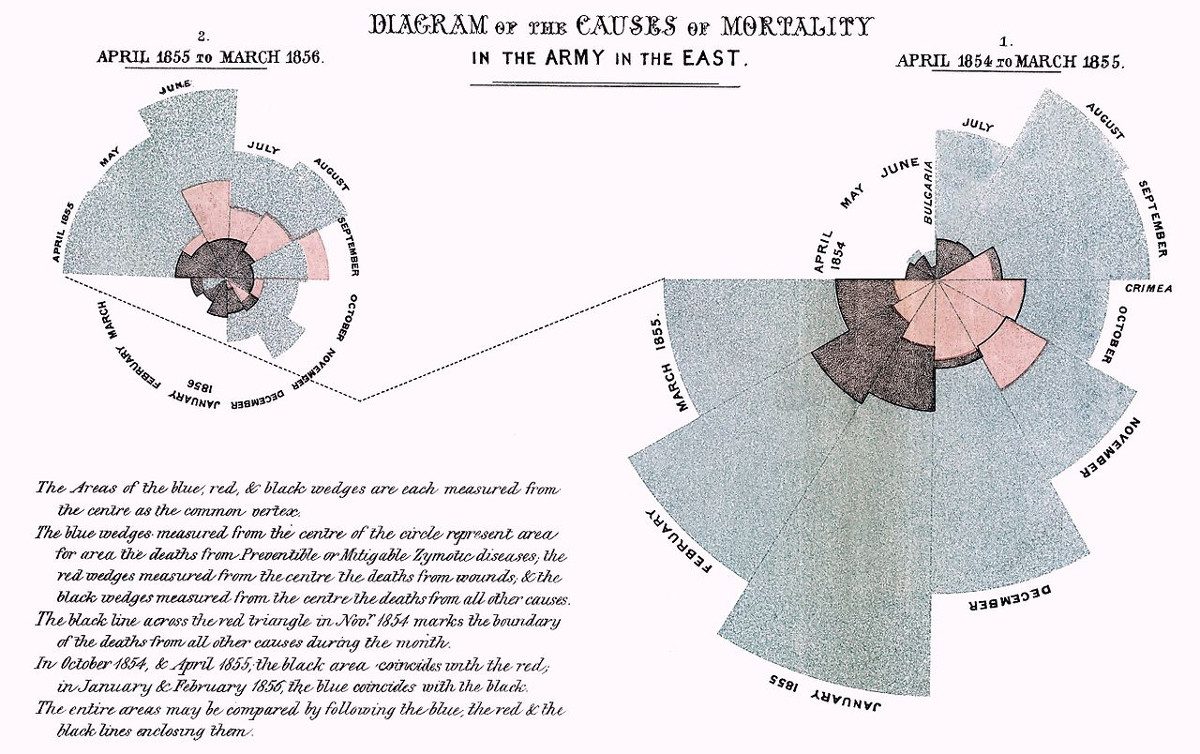 https://commons.wikimedia.org/wiki/File:Nightingale-mortality.jpg