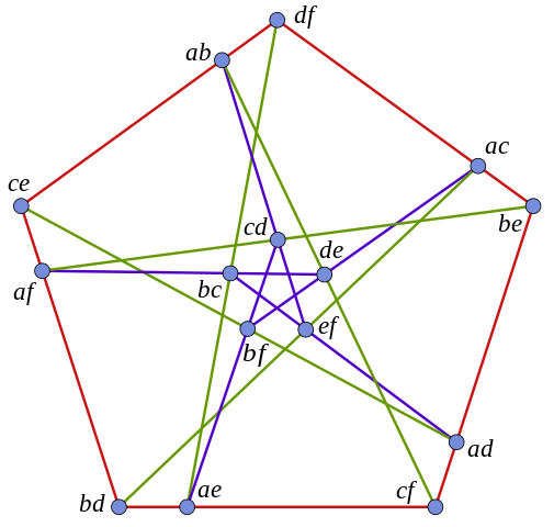 https://commons.wikimedia.org/wiki/File:Cremona-Richmond_configuration.svg