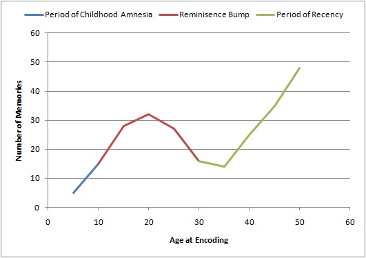 https://en.wikipedia.org/wiki/File:Lifespan_Retrieval_Curve.jpg