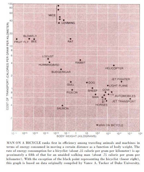 http://www.bikeboom.info/efficiency/
