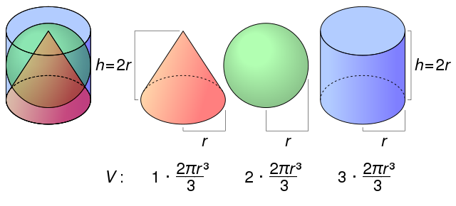 https://commons.wikimedia.org/wiki/File:Inscribed_cone_sphere_cylinder.svg