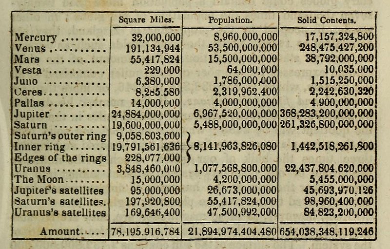 https://commons.wikimedia.org/wiki/File:Dick_thomas_celestial_scenery_p305_population_of_solar_system.jpg