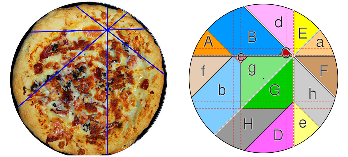 https://commons.wikimedia.org/wiki/File:Pizza_theorem_example.jpg