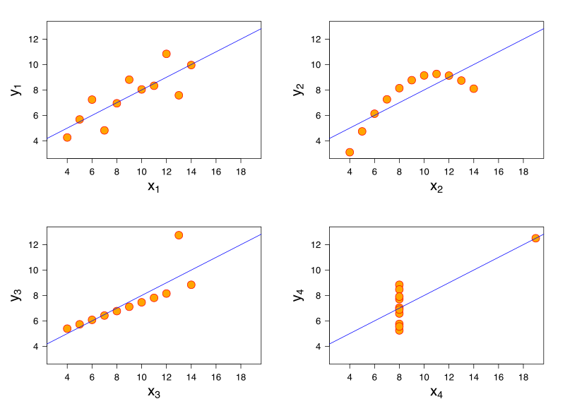 https://commons.wikimedia.org/wiki/File:Anscombe%27s_quartet_3.svg