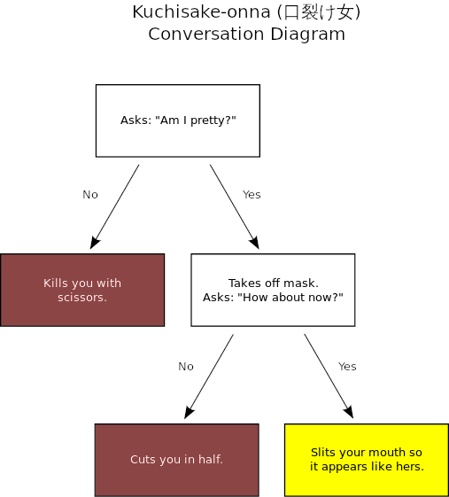 https://commons.wikimedia.org/wiki/File:Kuchisake-onna_conversation_diagram.svg