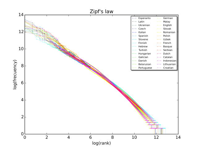 https://commons.wikimedia.org/wiki/File:Zipf_30wiki_en_labels.png