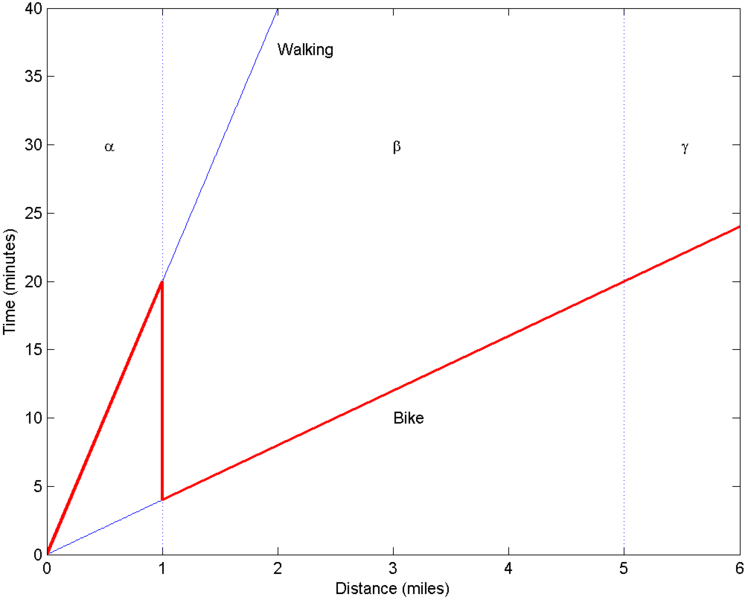 https://commons.wikimedia.org/wiki/File:Region-beta_paradox_cropped.png