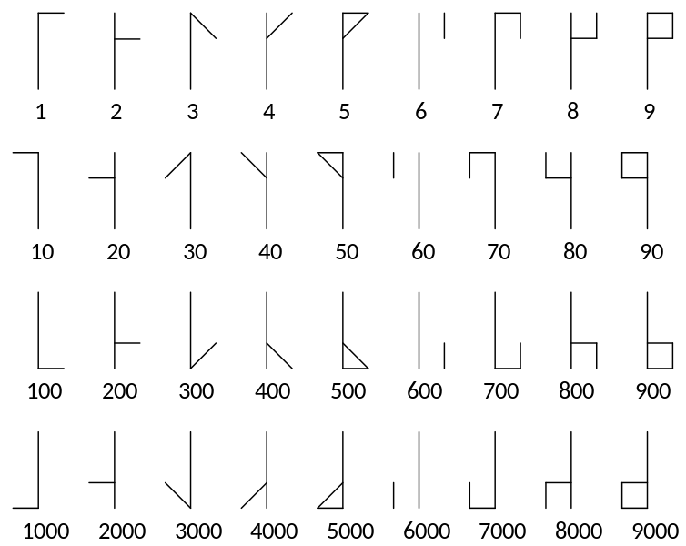 https://commons.wikimedia.org/wiki/File:Cistercian_digits_(vertical).svg