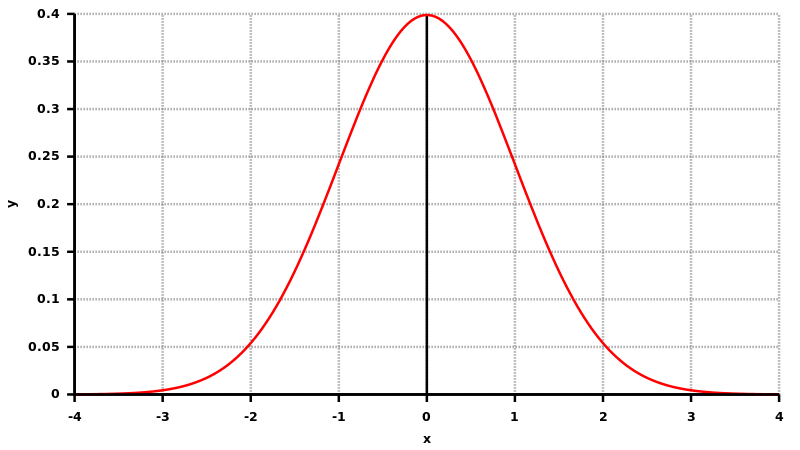 https://commons.wikimedia.org/wiki/File:Gauss_dichtefunktion.svg