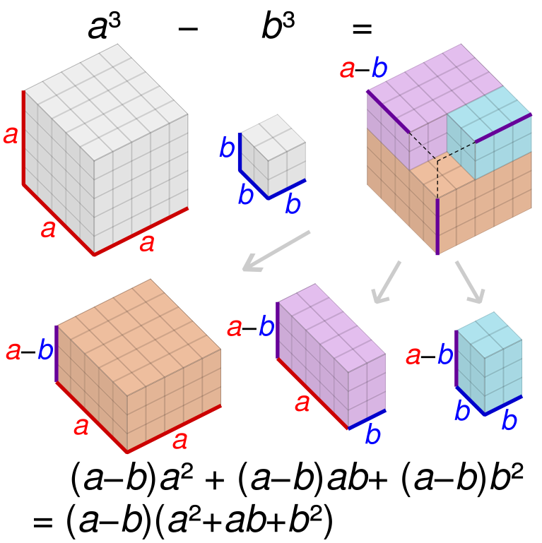 https://commons.wikimedia.org/wiki/File:Difference_of_squares_and_cubes_visual_proof.svg