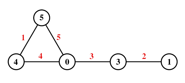 https://commons.wikimedia.org/wiki/File:Graceful_labeling.svg