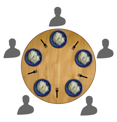 https://commons.wikimedia.org/wiki/File:Dining_philosophers_diagram.jpg