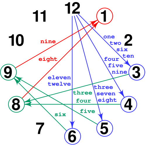 https://commons.wikimedia.org/wiki/File:Kruskal_count_principle.svg